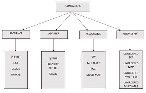c++ stl containers|c++ containers library.